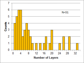 Number of layers