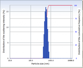 Particle size